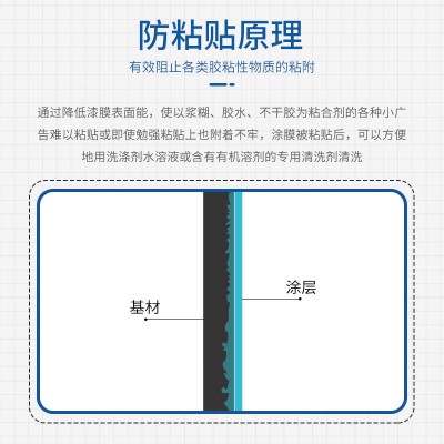 德尔富 防涂鸦抗粘贴涂料 防粘贴自清洁油漆 耐污渍面漆 防粘涂料图2
