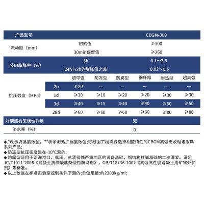 高强无收缩灌浆料c40 c60c80桥梁支座设备基础二次加固免振捣灌浆图4
