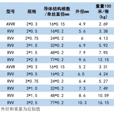 起帆纯铜国标RVV黑白两/三芯0.3/0.5/0.75/1.5/2.5/4/6护套电源线图4