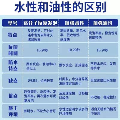 雨王聚氨酯堵漏剂注浆料防水灌浆液水性油性注浆液一件代发防渗图5
